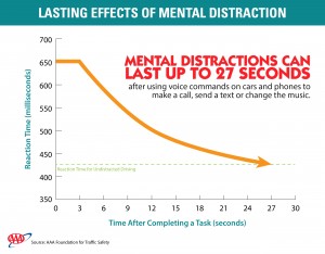 The graphic illustrates a key finding of a pair of new University of Utah studies on driver distraction from using voice-commands while driving to make a call, change music or send a text while driving using voice-commands to smartphone personal assistants and in-vehicle information systems: It takes up to 27 seconds to regain full attention to the road after disconnecting.