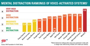 This graphic shows the mental distraction scores of three smartphone personal assistants and 10 in-vehicle infotainment systems for using voice commands in cars to call contacts, dial phone numbers or change music. The smartphone assistants’ scores were 0.3 points higher than shown if a driver also sent text messages using them.