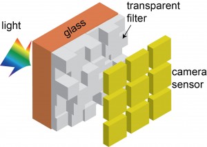 In this illustration, light passes through the new camera color filter developed by University of Utah Electrical and Computer Engineering professor Rajesh Menon before it reaches the digital camera sensor. Since all of the light reaches the sensor, unlike conventional digital camera filters where only a third of the light passes through, photos taken with Menon's new filter are much cleaner and brighter in lowlight.